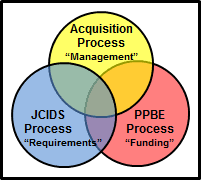 Acquisition Process Overview Acqnotes