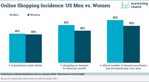 Men Prove to Be Keen Amazon Shoppers - Marketing Charts