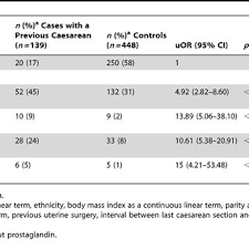 Symptoms And Signs Noted Prior To Diagnosis Of Uterine Rupture Download Table