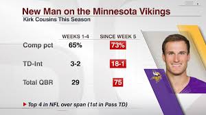 All logos are the trademark & property of their owners and not sports reference llc. Espn Stats Info On Twitter Can Kirk Cousins Keep His Hot Streak Rolling On Monday Night Football Against The Seahawks On Espn Since Week 5 Cousins Is Top 4 In The Nfl