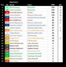 Nico rosberg finished second, 67 points behind lewis hamilton. 2014 F1 Standings