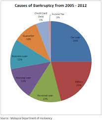 5 changes to malaysias bankruptcy law that makes it