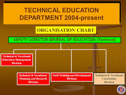 Primary and secondary education in malaysia. Introduction To Technical And Vocational Education In Malaysia Secondary Technical Schools Technical Education Department Ministry Of Education Malaysia Ppt Video Online Download