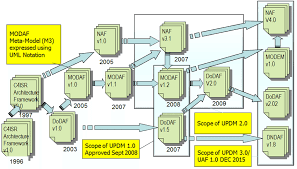 Dodaf training is available as online live training or onsite live training. A Simplified History Of Dodaf Modaf And Naf Framework Family History Download Scientific Diagram