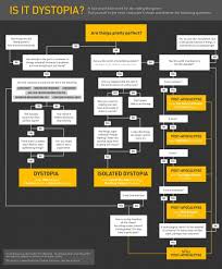From Erin Bowman A Dystopian Flowchart Teoria Literaria Escritura Creativa Literatura