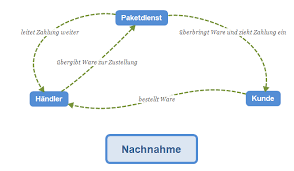 Hey leute ich werde bald ein paket per nachnahme bekommen und wollte fragen was passiert wenn ich nicht zuhause bin. Ratgeber Was Ist Nachnahme Wie Funktioniert Sie
