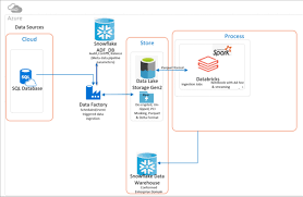 Check spelling or type a new query. Snowflake Data Warehouse Load With Azure Data Factory And Databricks