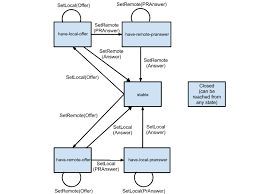 Webrtc 1 0 Real Time Communication Between Browsers