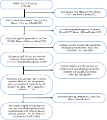 3:19 pm, april 22, 2021. Socioeconomic Inequality In Self Reported Unmet Need For Oral Health Services In Adults Aged 50 Years And Over In China Ghana And India International Journal For Equity In Health Full Text