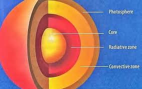 This Interactive Diagram From Our Latest Ipad App Helps Explain Sun Projects Solar Eclipse Facts Solar Eclipse Activity