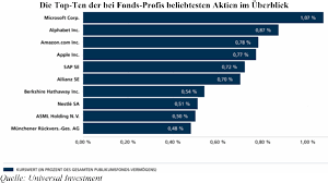 See what being an amazon prime member is all about. Amazon Aktie Alphabet Und Microsoft Warum Das Bei Fonds Profis Beliebteste Aktien Trio Weltweit Ein Kauf Ist 08 07 21 Borse Online