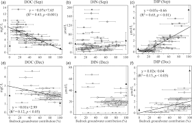 804/2017 privind modificarea și completarea normelor metodologice pentru aplicarea ordonanței de urgență a guvernului nr. Effects Of Bedrock Groundwater Discharge On Spatial Variability Of Dissolved Carbon Nitrogen And Phosphorous Concentrations In Stream Water Within A Forest Headwater Catchment Egusa 2021 Hydrological Processes Wiley Online Library