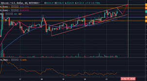 Btc Usd Bitcoin Targets New Weekly High At 4 150