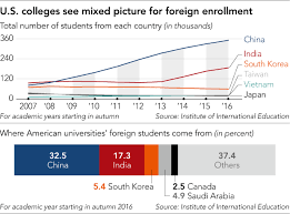 Getty images college sticker shock when you first see the bill for tuition, room and board (and all those nebulous activity fees. Us College Degrees Lose Mystique Among Asian Students Nikkei Asia