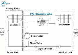 The reversing valve is also known as what.? Reversing Valve Miracle