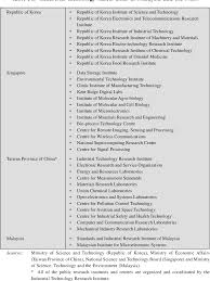 Malaysia university of science and technology—it offers bsc in nanoscience and nanoengineering with business management. Pdf Technology Development In Malaysia And The Newly Industrializing Economies A Comparative Analysis Semantic Scholar