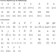 Phonetic alphabet for international communication where it is sometimes important to provide correct information. Catalan Language Alphabet And Pronunciation