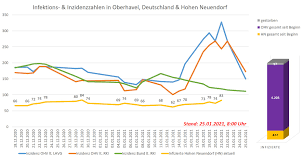 Die grafik gibt für den rbk die offiziell vom lzg berechnete inzidenz nach. Update Inzidenz In Oberhavel Wieder Unter 200 Stadt Hohen Neuendorf