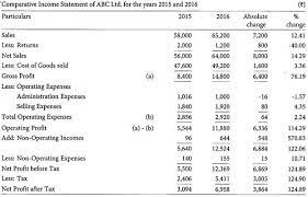 Analysis Of Financial Statements 4 Methods Financial Management