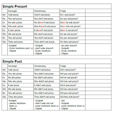 Most questions start with a question word (wer, wie was , wann etc. Wie Erkenne Ich Simple Present Simple Past Arbeit Englisch