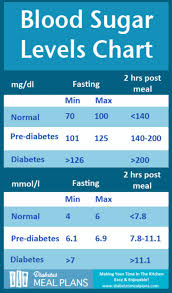 Normal Blood Sugar Level Chart In India Www