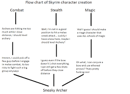 Character Creation Flow Chart Skyrimlol