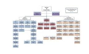 Campus Safety Organizational Chart The Claremont Colleges