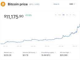 Bitcoin is still up 30% in 2020 after a bumpy week despite sliding in sympathy with stocks this week, bitcoin's performance remains healthy this year, up 30% so far. Bitcoin Just Suddenly Surged Toward 12 000 But Now Might Not Be The Time To Buy Here S Why
