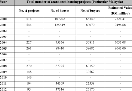 The centers for disease control and prevention says based upon the. The Statistics On Abandoned Housing Projects Download Table