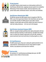 Resized Sbic Info 5 In 2020 Business Investors Business Investment Community Reinvestment Act