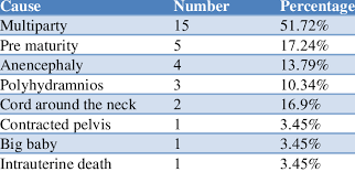 Image result for Brow Presentation