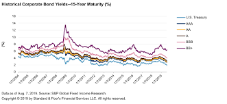 Credit Trends U S Corporate Bond Yields As Of Aug 7 2019