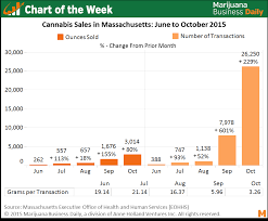 Chart Of The Week Massachusetts Medical Marijuana Market