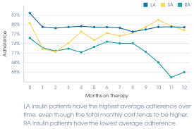 Medisafe Discovers Rising Insulin Cost Not Affecting Patient