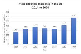 Between 1982 and march 2021, the shooter was white in 66 shootings, black in 21 and latino in 10. Mass Shootings In The Us Have Risen Sharply In 2020 Why