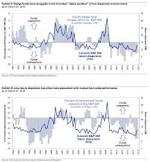 Chart O The Day How Dispersion Stole The Alpha The