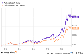 We would like to show you a description here but the site won't allow us. Where Will Apple Stock Be In 10 Years Nasdaq Aapl Seeking Alpha