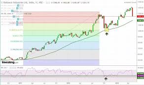 How to use the Fibonacci retracement levels?
