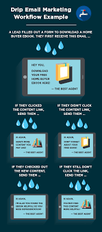 Drip Email Marketing For Real Estate Agents How It Works And Helps Email Marketing Email Marketing Inspiration Email Marketing Newsletter