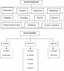 Ndrangheta S Organizational Chart And Roles Download