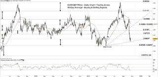 Euro Price Forecast Eur Gbp Eur Cad Price Zones And
