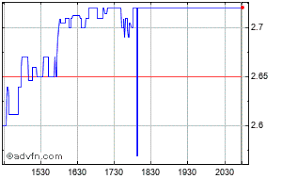 Eastman Kodak Company Share Charts Historical Charts