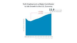 Tech Employment A Major Contributor To Job Growth In The U S Economy Technology Industry Trend Analysis Information Technology