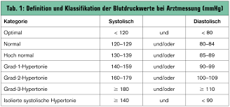 Blutdruckwerte Puls Tests Top 5 Preisvergleiche Messgerate