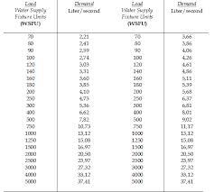 Water Supply Water Supply Fixture Units To Gpm