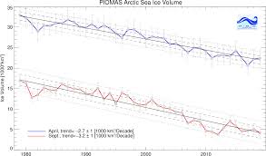 polar science center piomas arctic sea ice volume reanalysis