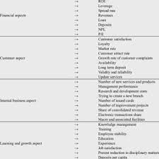 The results from bsc are then used to measure, as well as, boost the financial, internal. Pdf Defining Balanced Scorecard In Banking Industry Using Fahp Approach