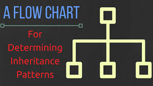 determining inheritance patterns genetics pedigree analysis