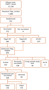 Hundratals demonstrerade i centrala göteborg. Two Consecutive Randomized Controlled Pertussis Booster Trials In Children Initially Vaccinated In Infancy With An Acellular Vaccine The First With A Five Component Tdap Vaccine To 5 Year Olds And The Second With Five