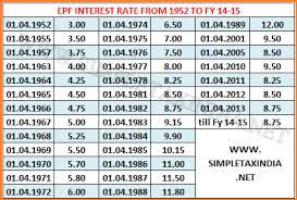 Employee provident fund (epf) is a scheme in which you, as an employee at a government or private organisation, can create wealth through your working years. Epf Interest Rate Chart 1952 Upto To Date Calculation Simple Tax India